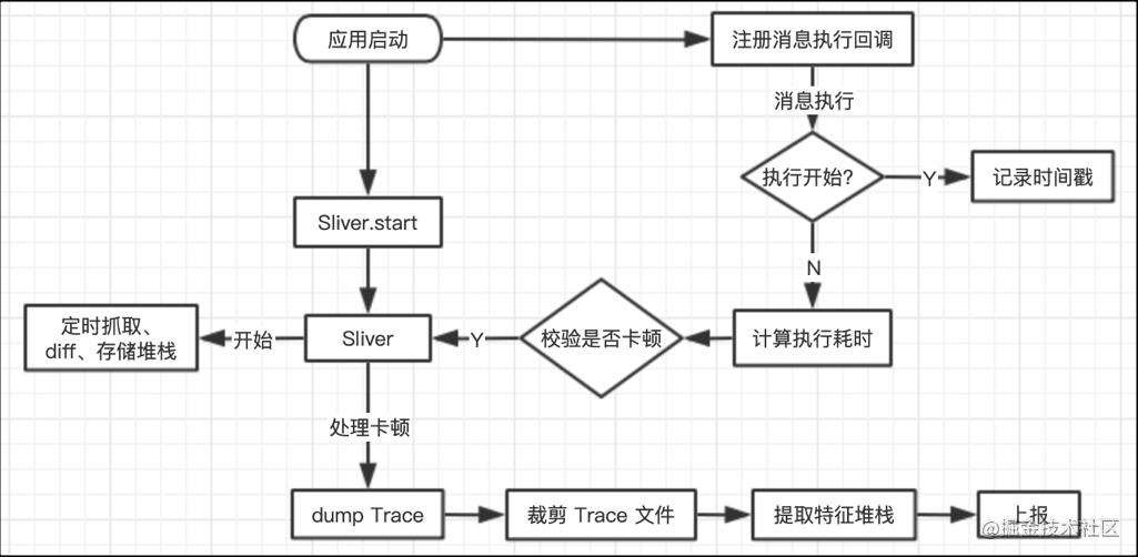 西瓜卡顿 & ANR 优化治理及监控体系建设